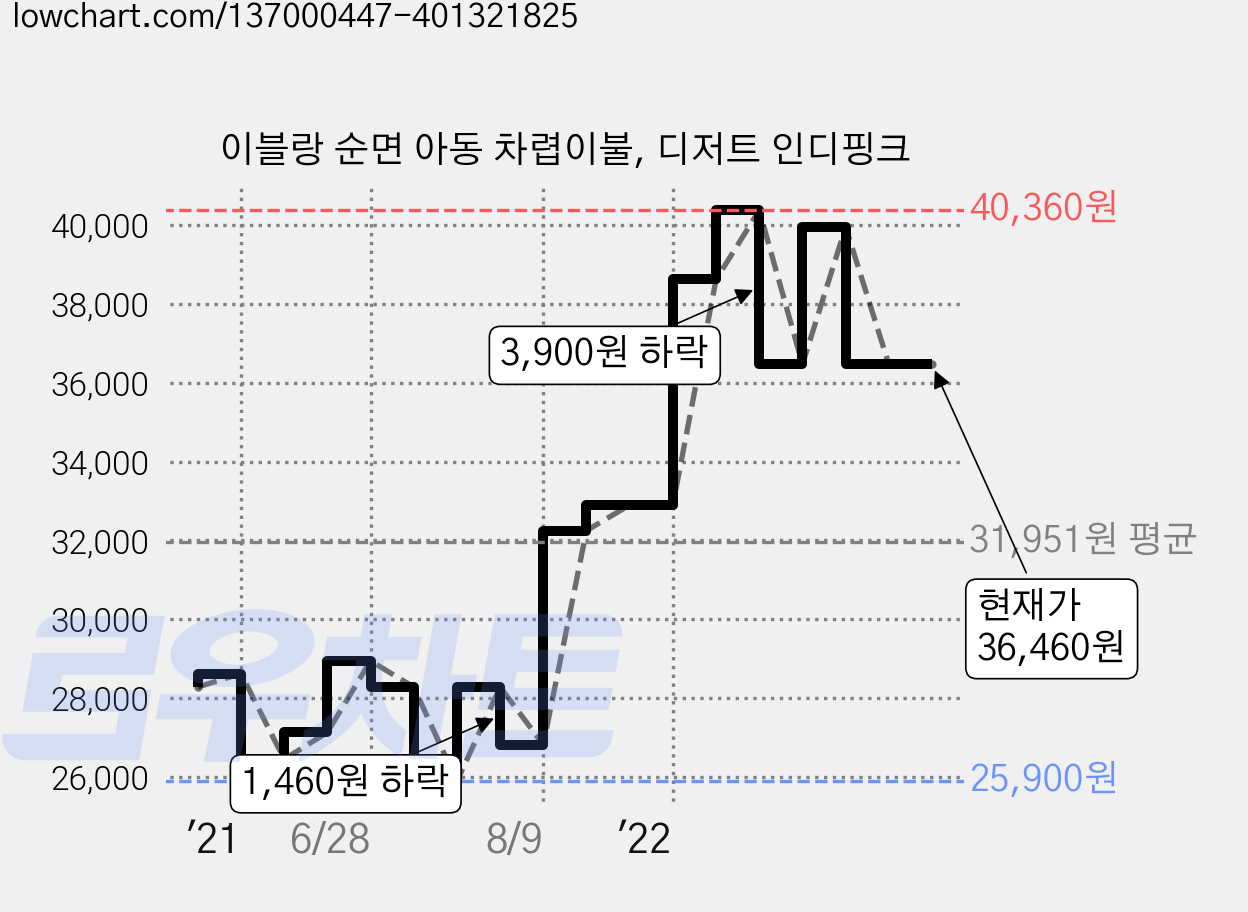 이블랑 순면 아동 차렵이불, 디저트 인디핑크 가격 변동 차트, 현재가 36,460원, 관측 최저가 25,900원