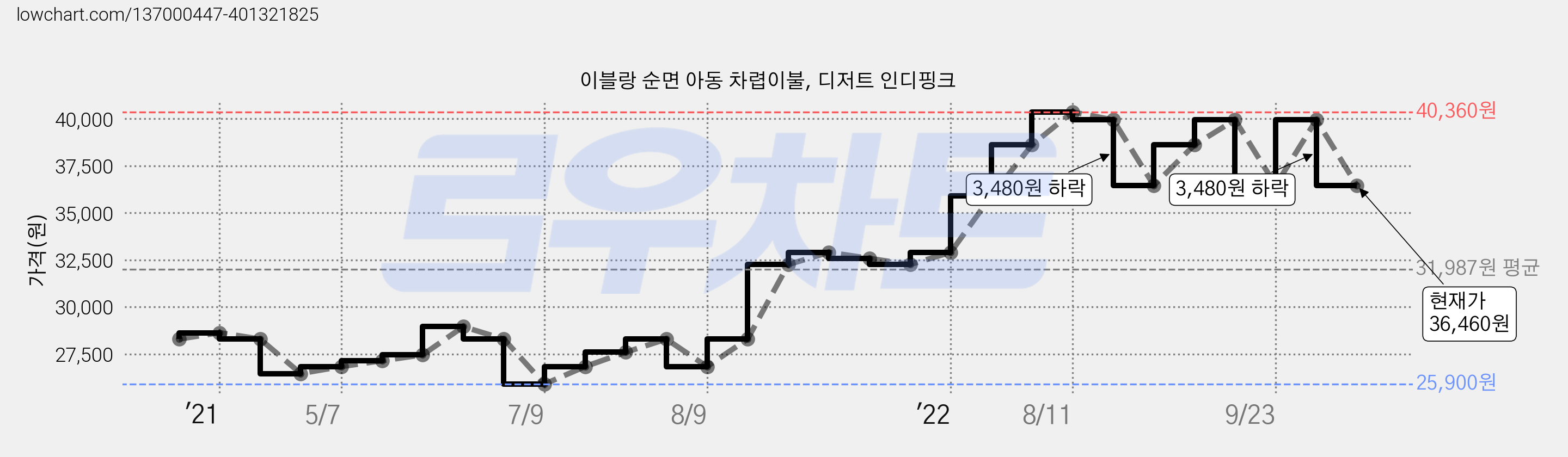 이블랑 순면 아동 차렵이불, 디저트 인디핑크 가격 변동 차트, 현재가 36,460원, 관측 최저가 25,900원