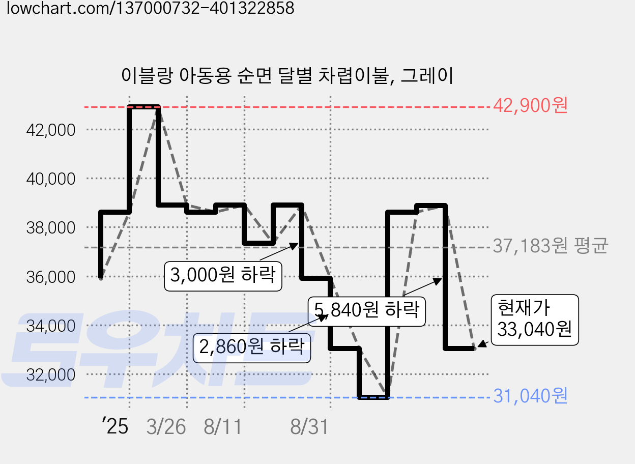 이블랑 아동용 순면 달별 차렵이불, 그레이 가격 변동 차트, 현재가 33,040원, 관측 최저가 31,040원