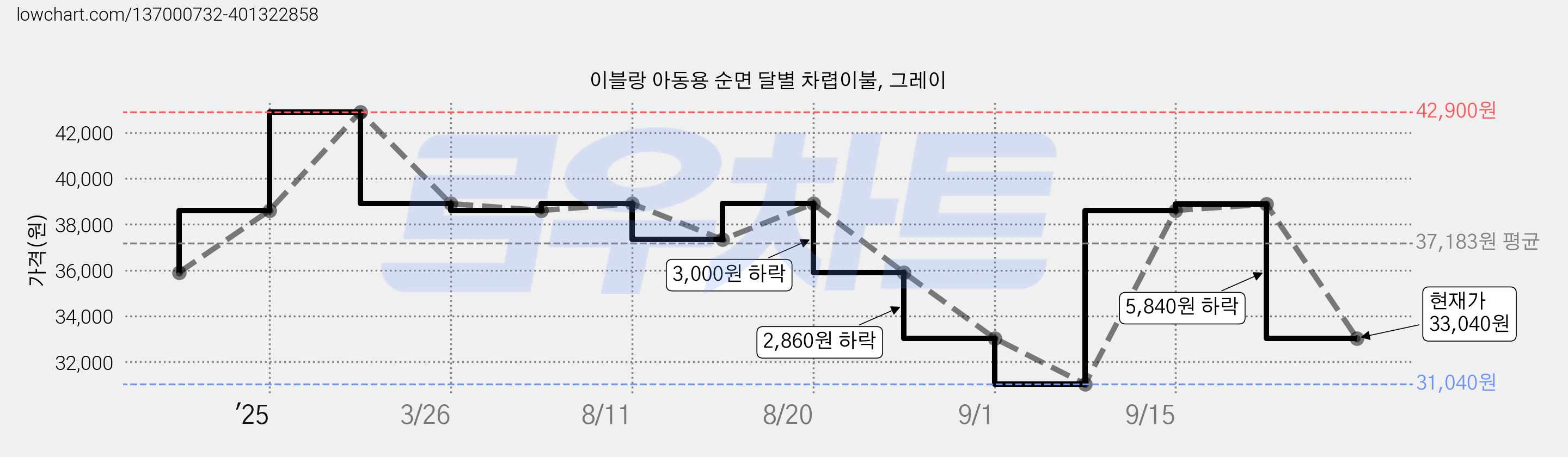 이블랑 아동용 순면 달별 차렵이불, 그레이 가격 변동 차트, 현재가 33,040원, 관측 최저가 31,040원