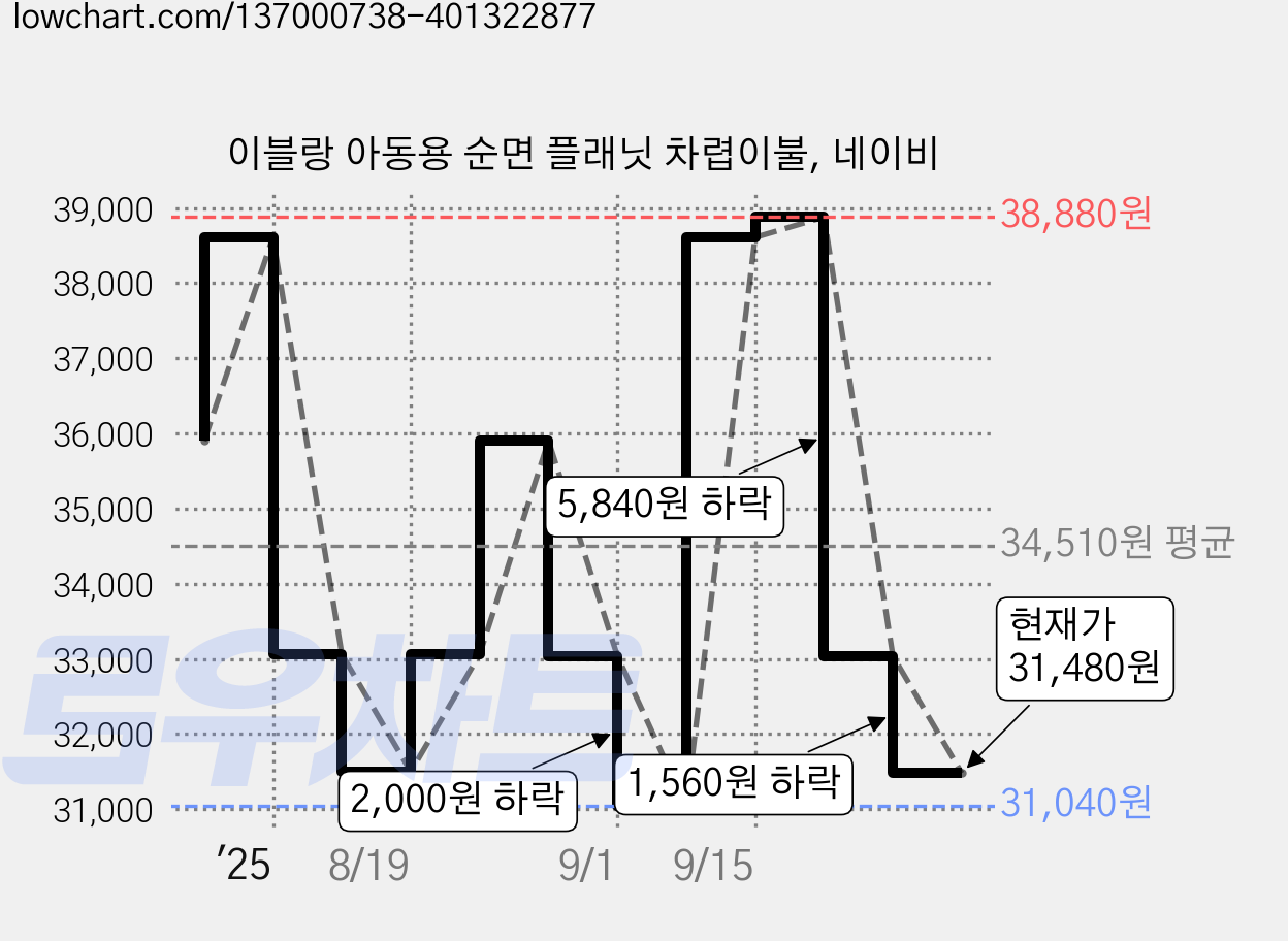 이블랑 아동용 순면 플래닛 차렵이불, 네이비 가격 변동 차트, 현재가 31,480원, 관측 최저가 31,040원