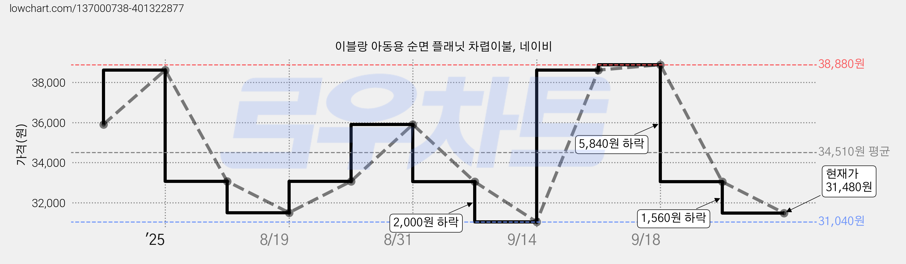 이블랑 아동용 순면 플래닛 차렵이불, 네이비 가격 변동 차트, 현재가 31,480원, 관측 최저가 31,040원