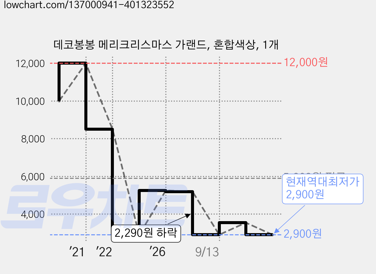 데코봉봉 메리크리스마스 가랜드, 혼합색상, 1개 가격 변동 차트, 현재가 2,900원, 역대최저가