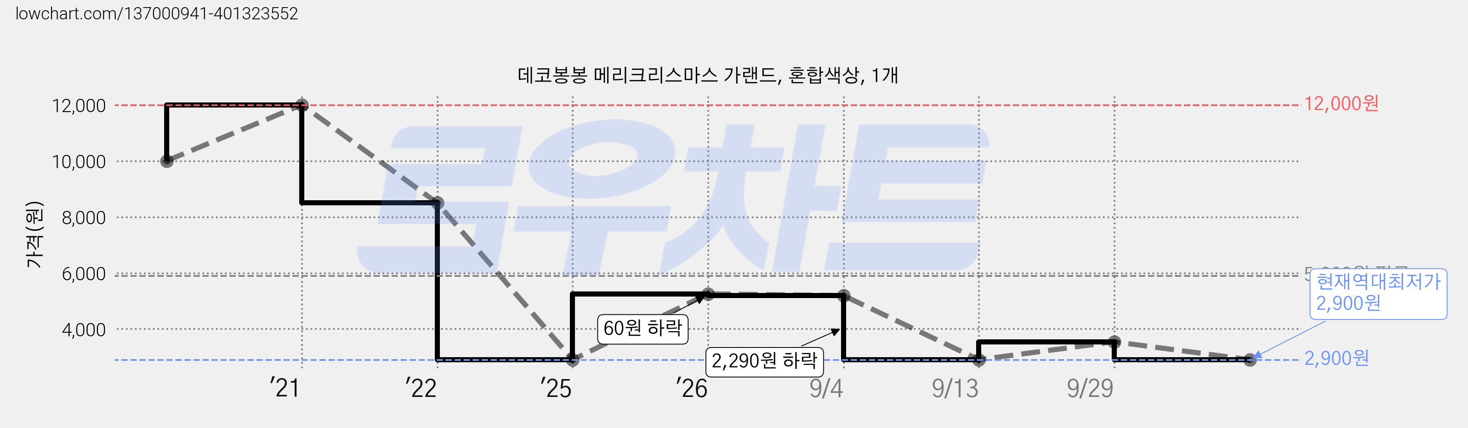 데코봉봉 메리크리스마스 가랜드, 혼합색상, 1개 가격 변동 차트, 현재가 2,900원, 역대최저가