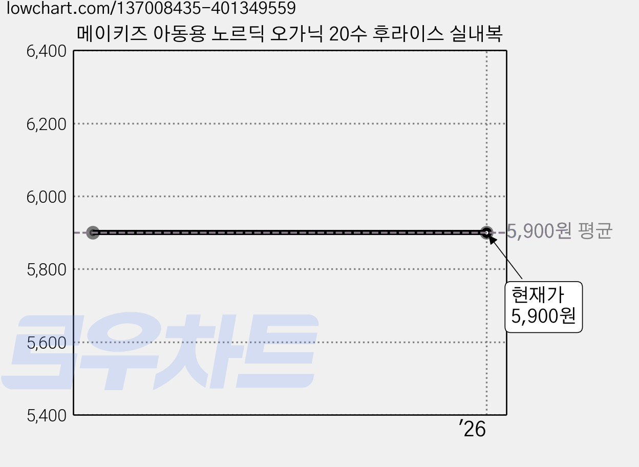 메이키즈 아동용 노르딕 오가닉 20수 후라이스 실내복 가격 변동 차트, 현재가 5,900원