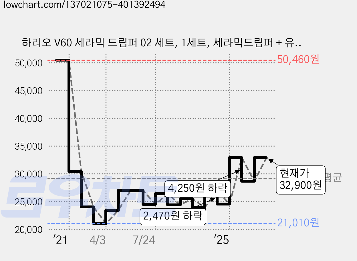 하리오 V60 세라믹 드립퍼 02 세트, 1세트, 세라믹드립퍼 + 유리서버 + 종이필터100p + 계량스푼, 1L 가격 변동 차트, 현재가 32,900원, 관측 최저가 20,940원