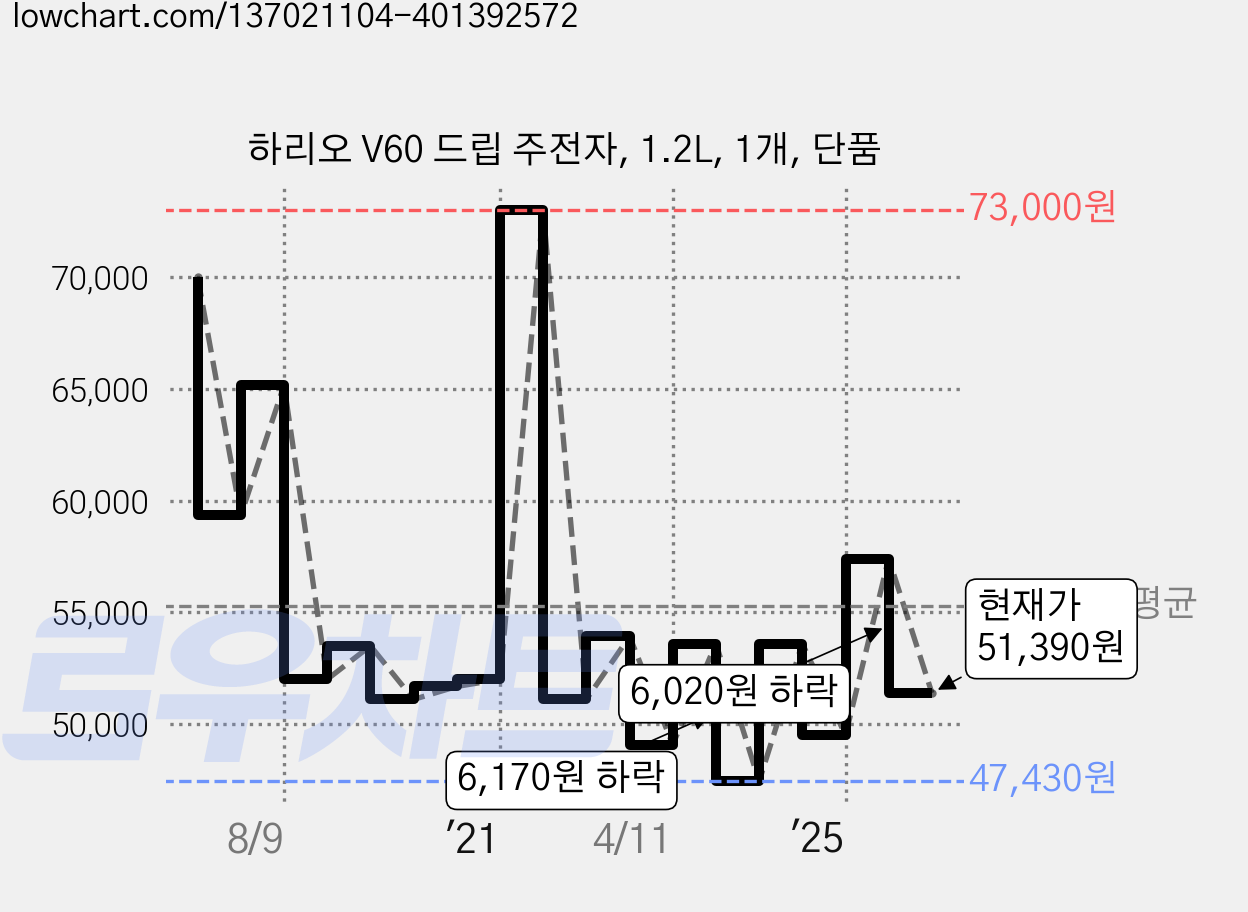 하리오 V60 드립 주전자, 1.2L, 1개, 단품 가격 변동 차트, 현재가 51,390원, 관측 최저가 47,430원