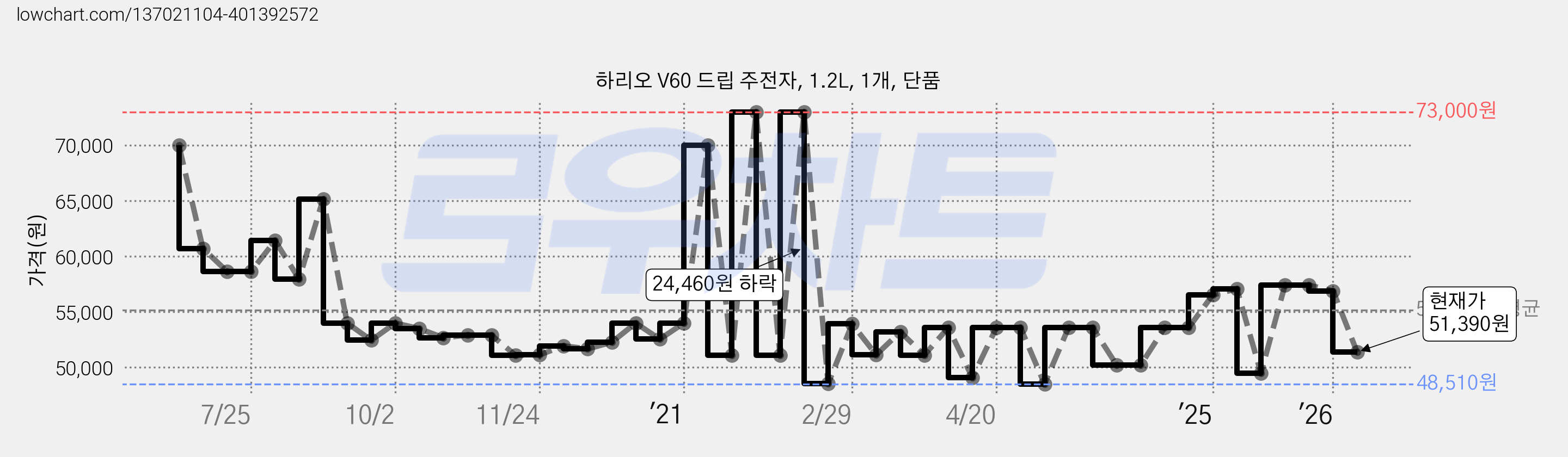 하리오 V60 드립 주전자, 1.2L, 1개, 단품 가격 변동 차트, 현재가 51,390원, 관측 최저가 47,430원