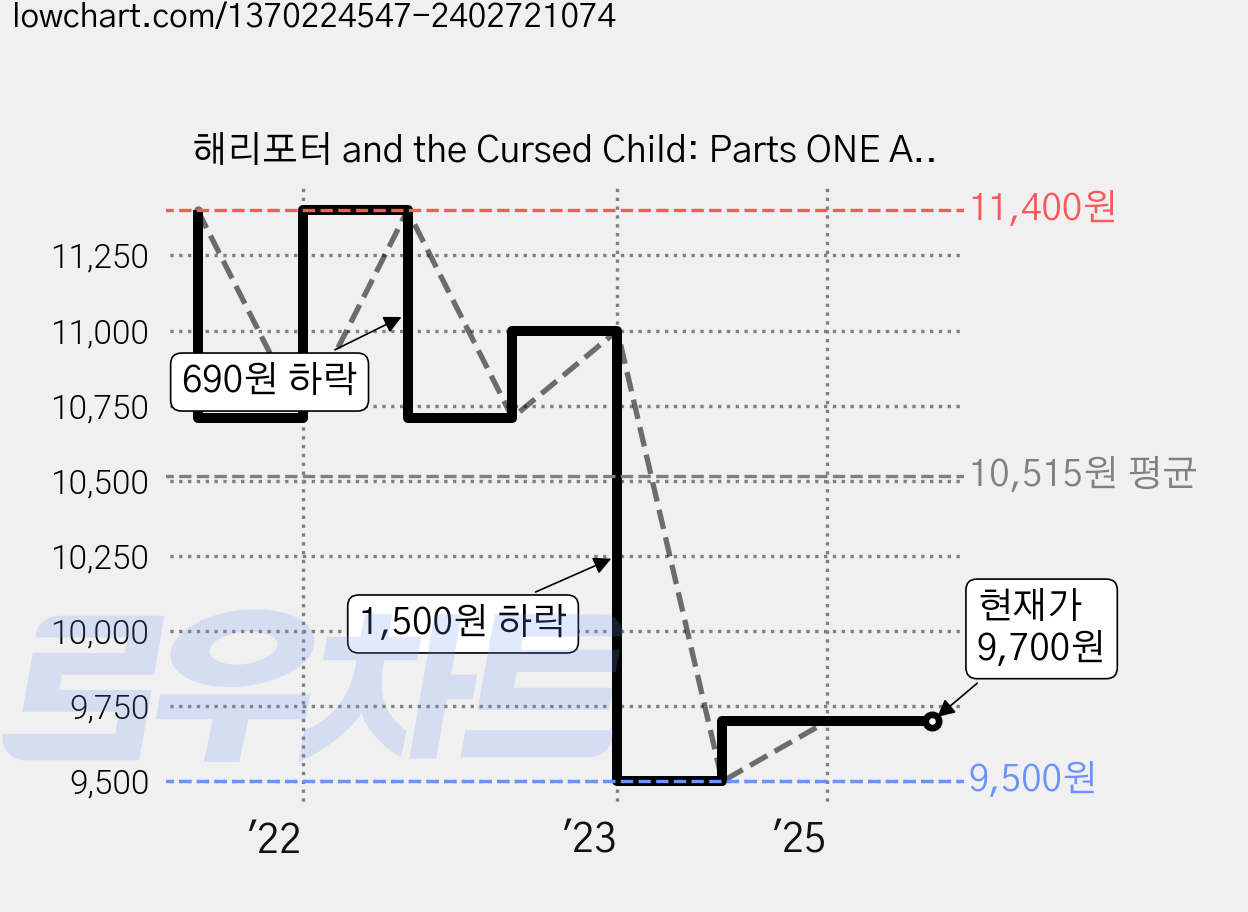 해리포터 and the Cursed Child: Parts ONE AND TWO, LittleBrownBookGroup 가격 변동 차트, 현재가 9,700원, 관측 최저가 9,500원