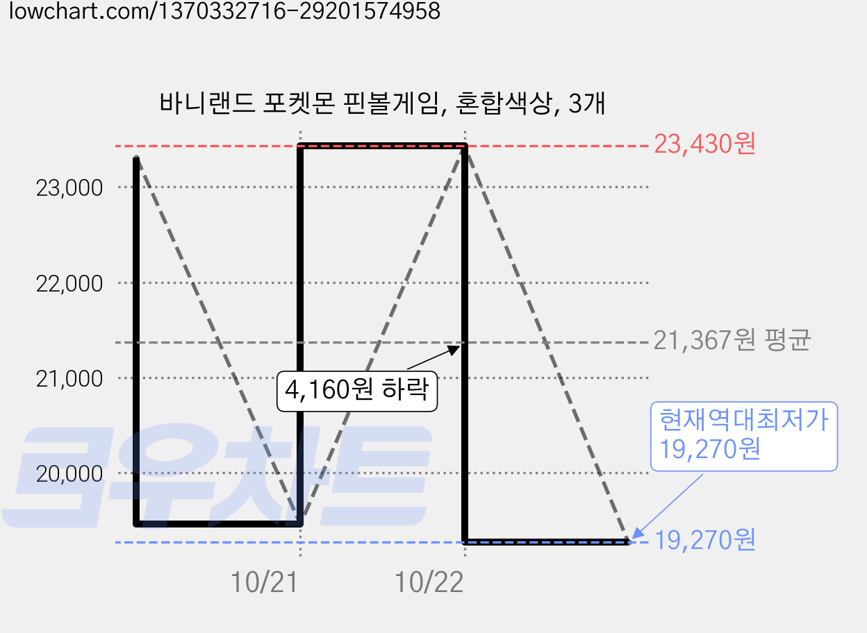 바니랜드 포켓몬 핀볼게임, 혼합색상, 3개 가격 변동 차트, 현재가 19,270원, 역대최저가
