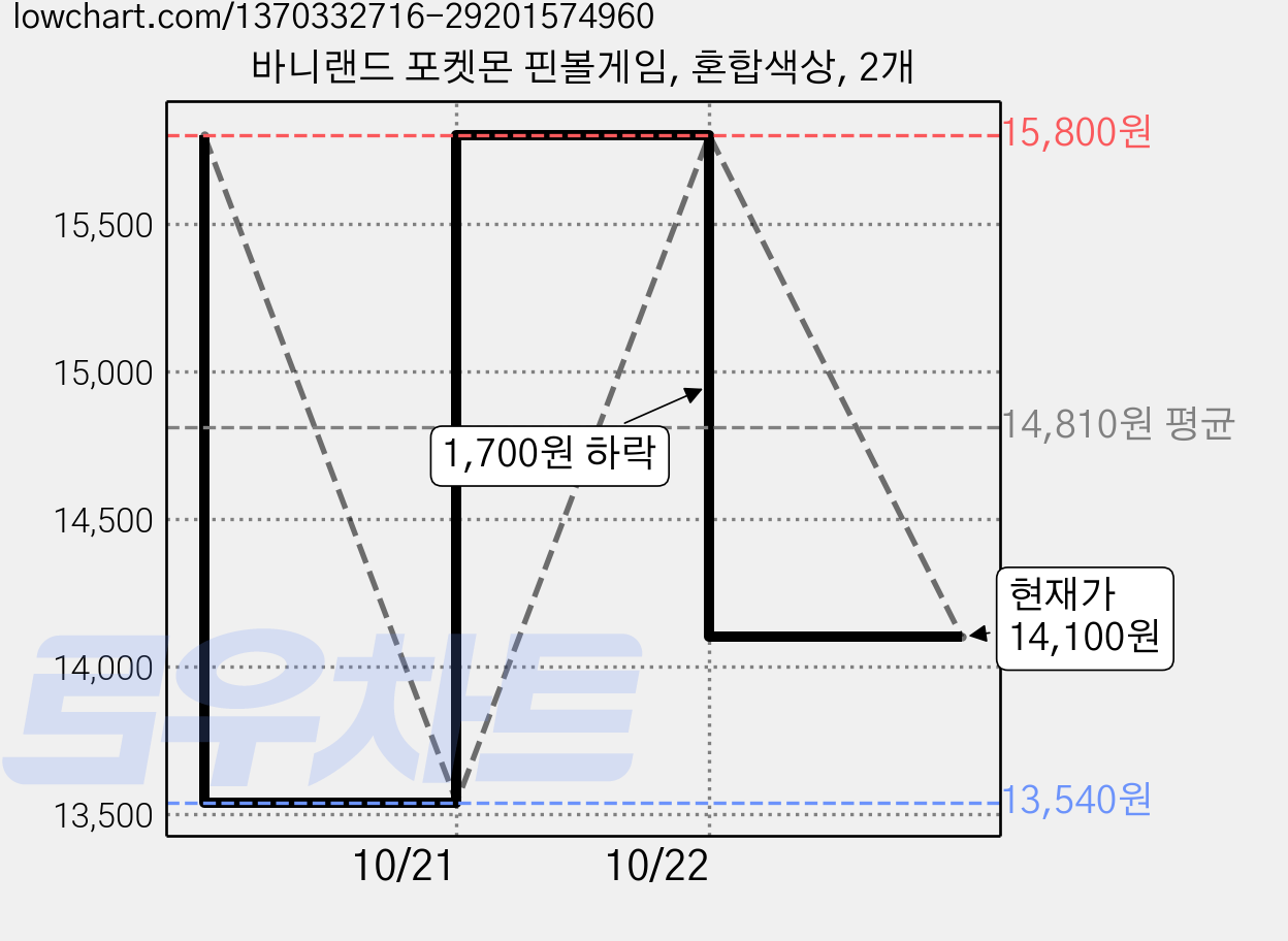 바니랜드 포켓몬 핀볼게임, 혼합색상, 2개 가격 변동 차트, 현재가 14,100원, 관측 최저가 13,540원