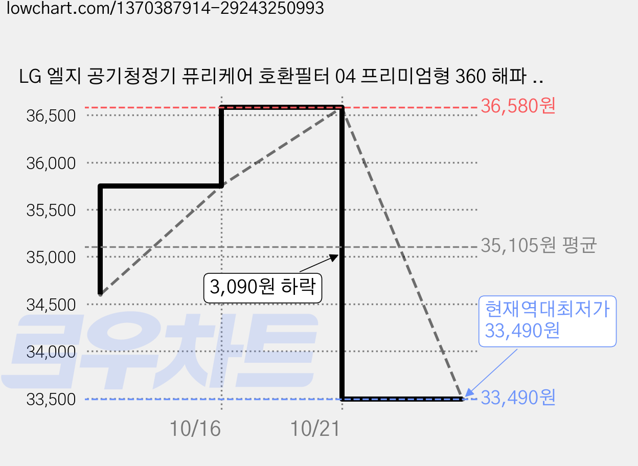 LG 엘지 공기청정기 퓨리케어 호환필터 04 프리미엄형 360 해파 + 펫망 + 필터세이퍼 세트, 2세트 가격 변동 차트, 현재가 33,490원, 역대최저가