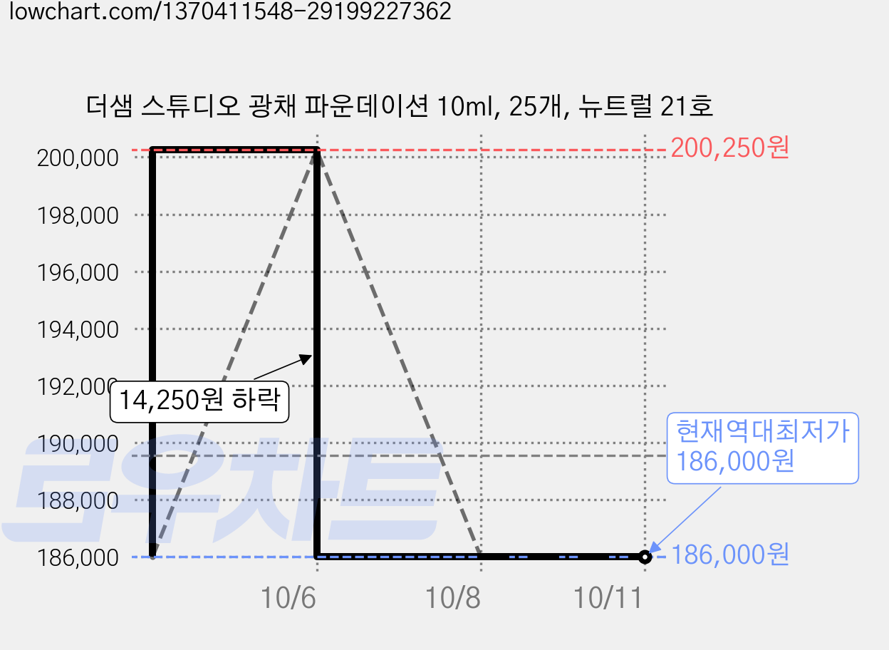 더샘 스튜디오 광채 파운데이션 10ml, 25개, 뉴트럴 21호 가격 변동 차트, 현재가 186,000원, 역대최저가