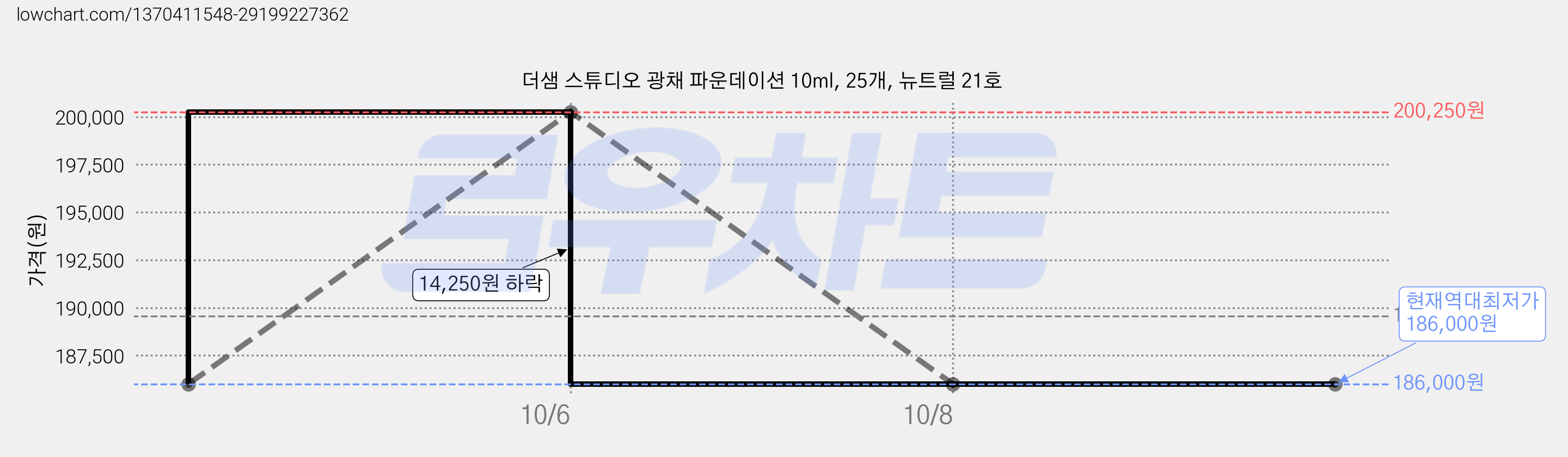 더샘 스튜디오 광채 파운데이션 10ml, 25개, 뉴트럴 21호 가격 변동 차트, 현재가 186,000원, 역대최저가