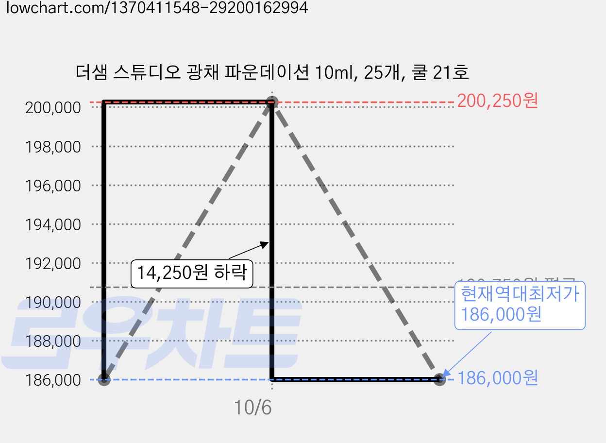 더샘 스튜디오 광채 파운데이션 10ml, 25개, 쿨 21호 가격 변동 차트, 현재가 186,000원, 역대최저가