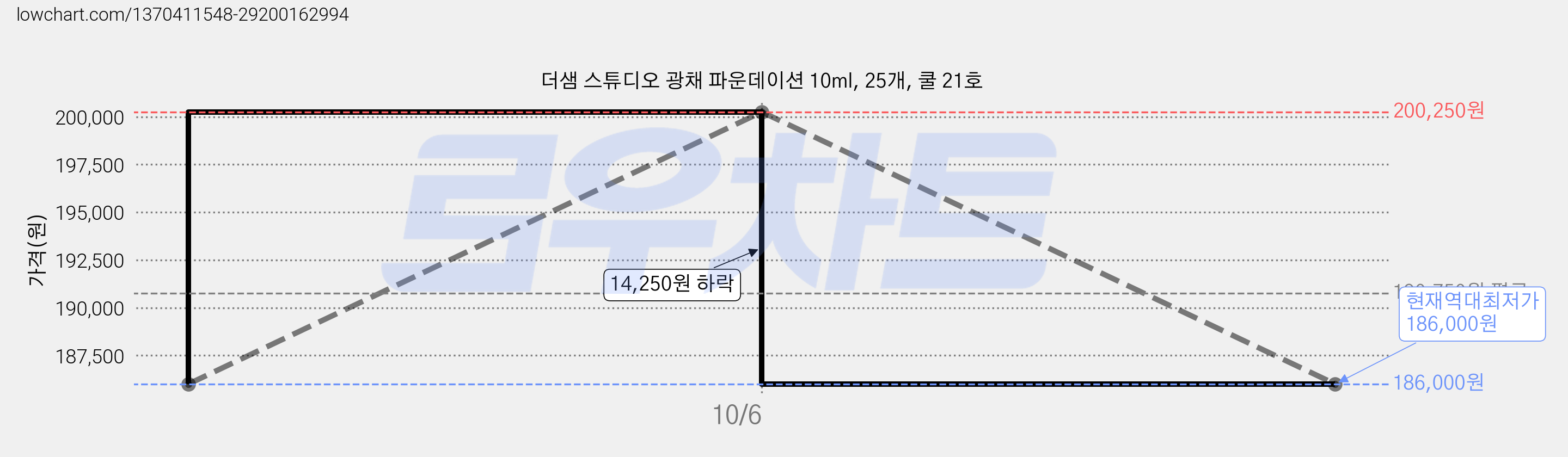 더샘 스튜디오 광채 파운데이션 10ml, 25개, 쿨 21호 가격 변동 차트, 현재가 186,000원, 역대최저가