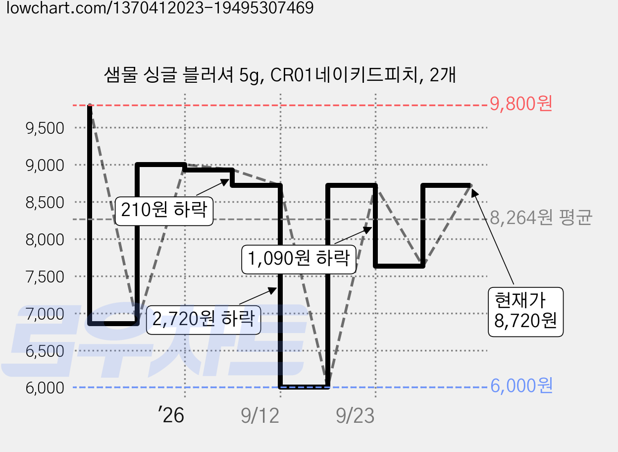 샘물 싱글 블러셔 5g, CR01네이키드피치, 2개 가격 변동 차트, 현재가 8,720원, 관측 최저가 6,000원