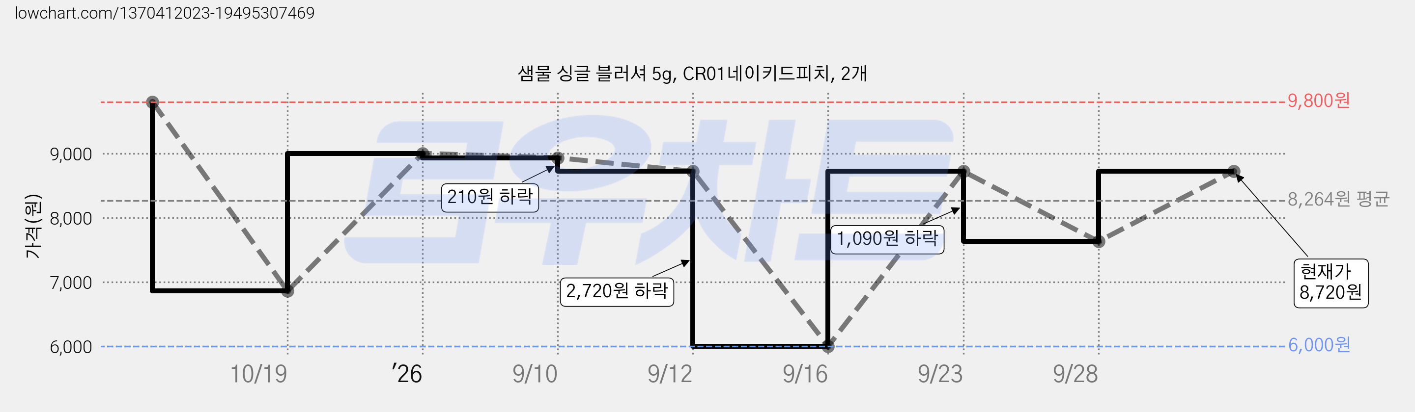 샘물 싱글 블러셔 5g, CR01네이키드피치, 2개 가격 변동 차트, 현재가 8,720원, 관측 최저가 6,000원