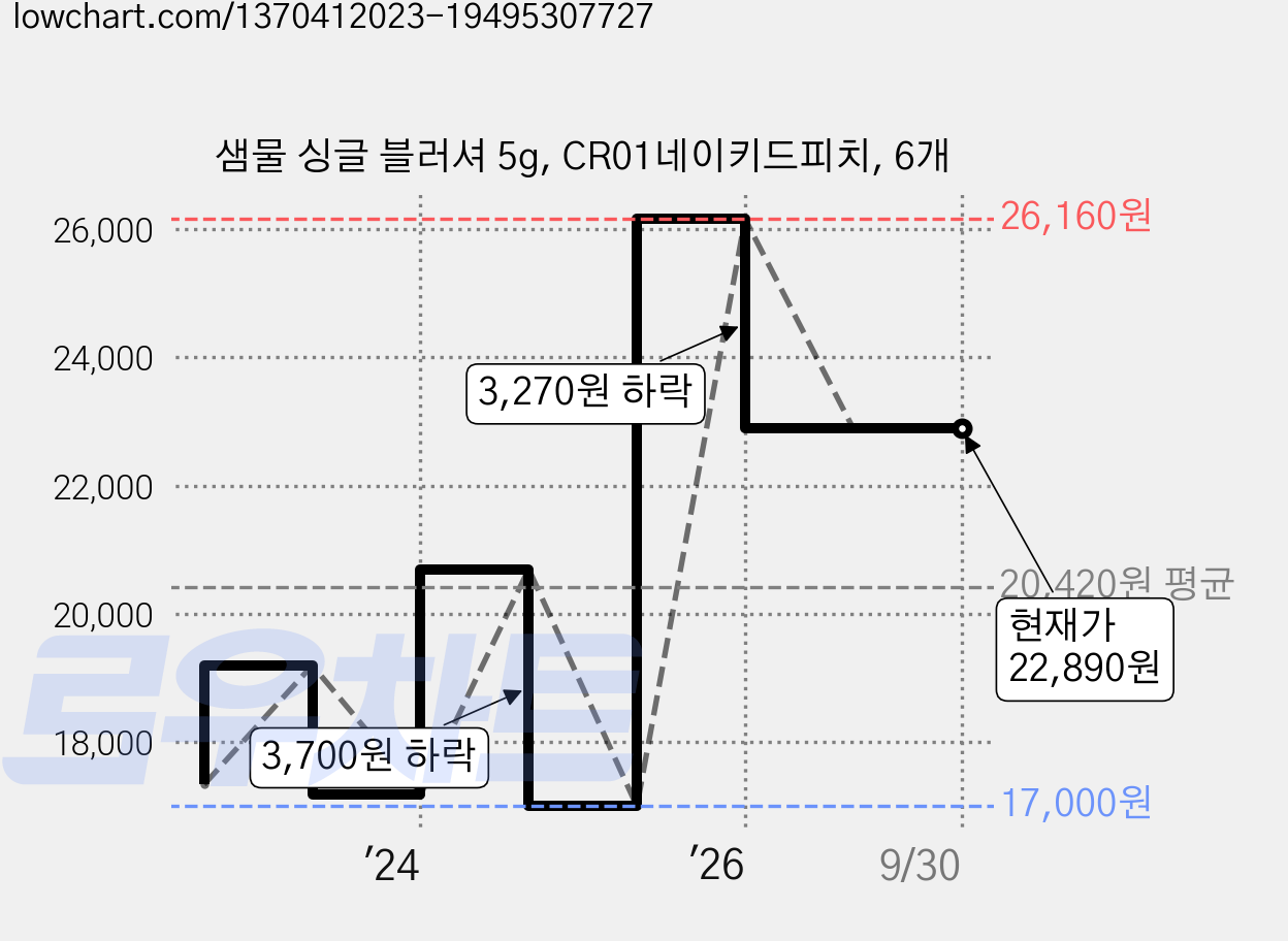 샘물 싱글 블러셔 5g, CR01네이키드피치, 6개 가격 변동 차트, 현재가 22,890원, 관측 최저가 17,000원