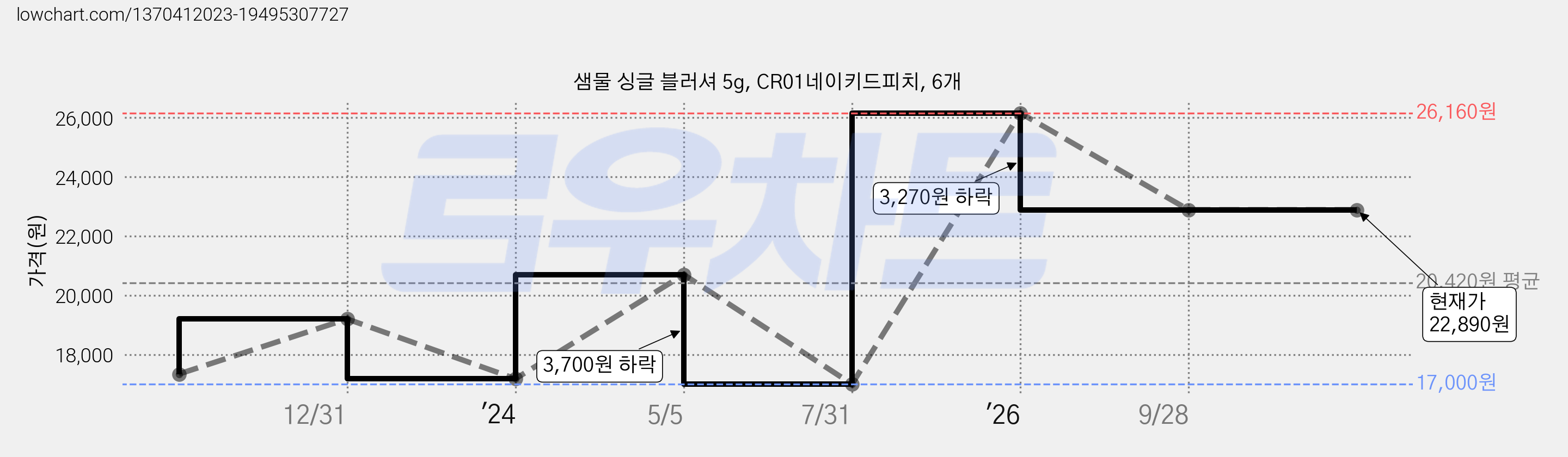 샘물 싱글 블러셔 5g, CR01네이키드피치, 6개 가격 변동 차트, 현재가 22,890원, 관측 최저가 17,000원