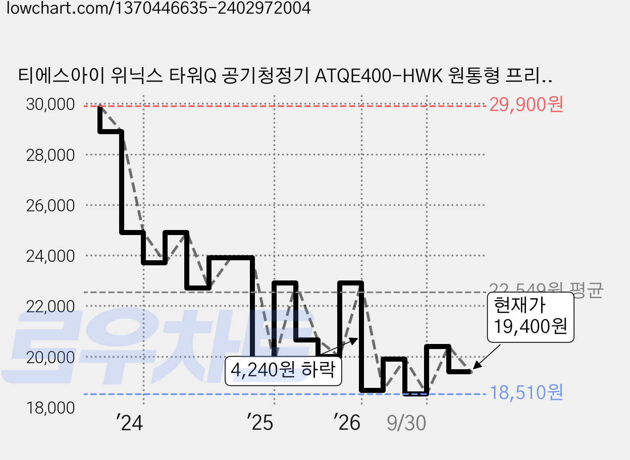 티에스아이 위닉스 타워Q 공기청정기 ATQE400-HWK 원통형 프리미엄형 교체필터, 04_프리미엄형 가격 변동 차트, 현재가 19,400원, 관측 최저가 18,300원