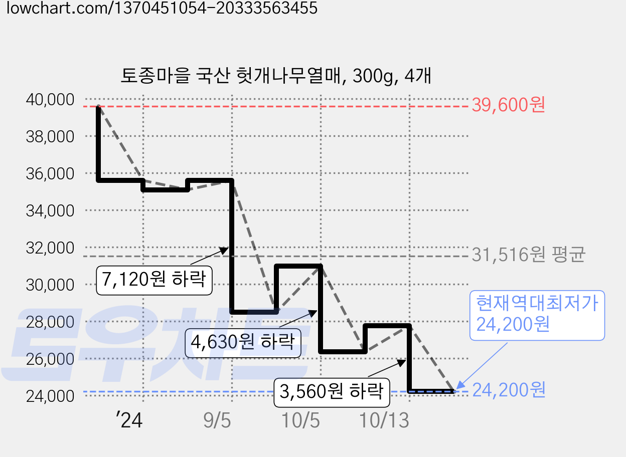 토종마을 국산 헛개나무열매, 300g, 4개 가격 변동 차트, 현재가 24,200원, 역대최저가