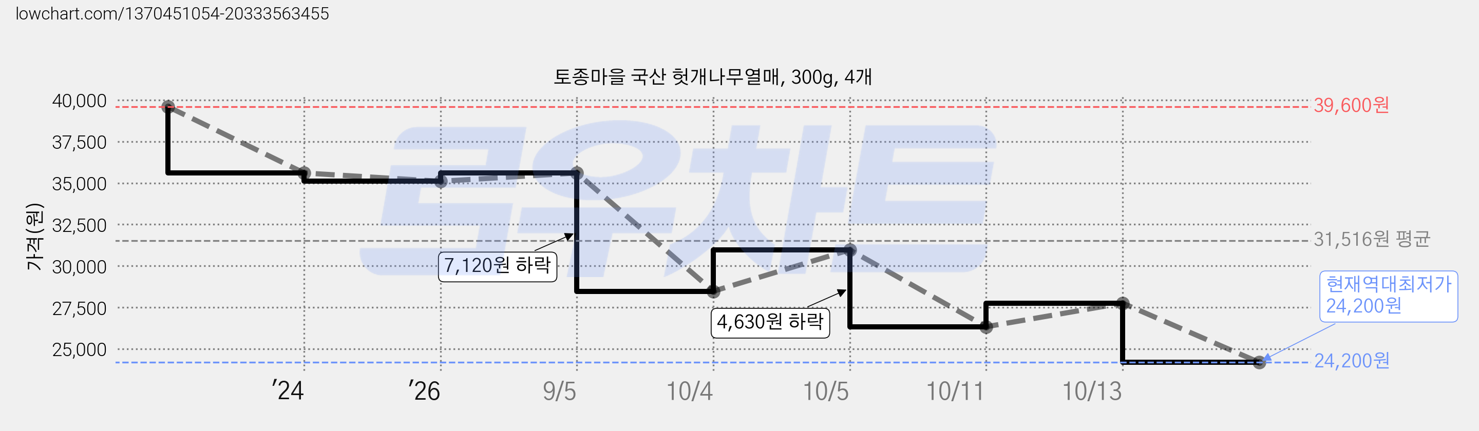 토종마을 국산 헛개나무열매, 300g, 4개 가격 변동 차트, 현재가 24,200원, 역대최저가