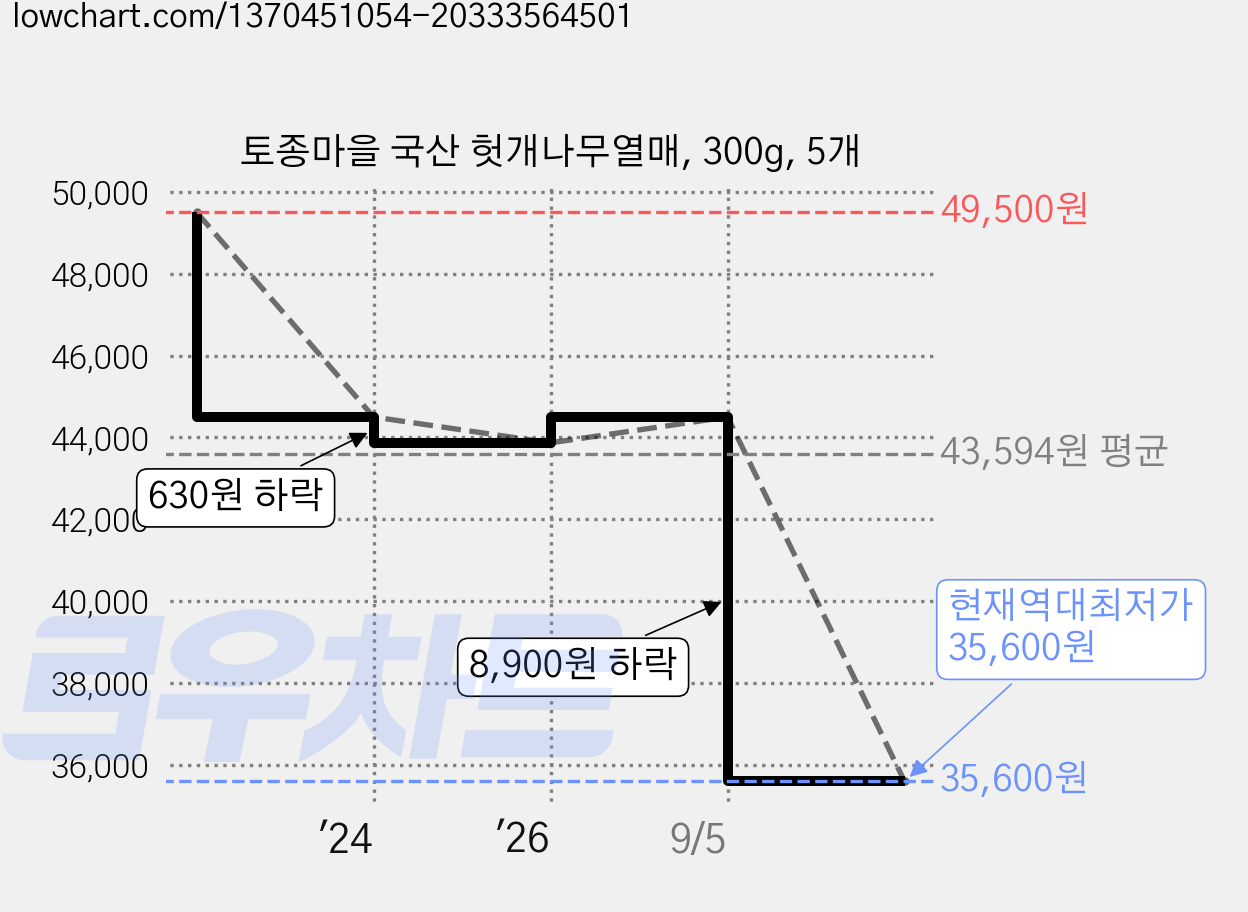 토종마을 국산 헛개나무열매, 300g, 5개 가격 변동 차트, 현재가 35,600원, 역대최저가
