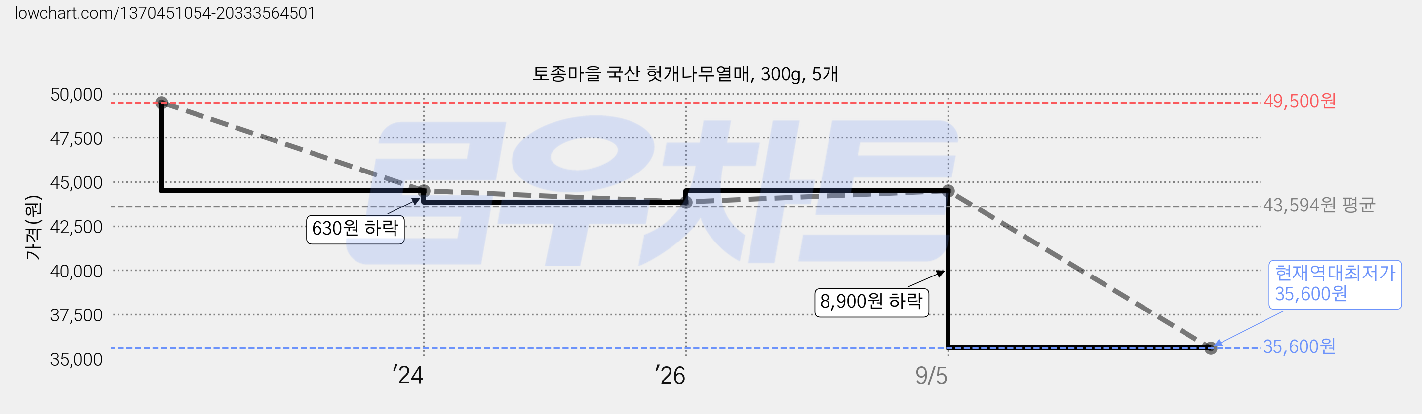 토종마을 국산 헛개나무열매, 300g, 5개 가격 변동 차트, 현재가 35,600원, 역대최저가
