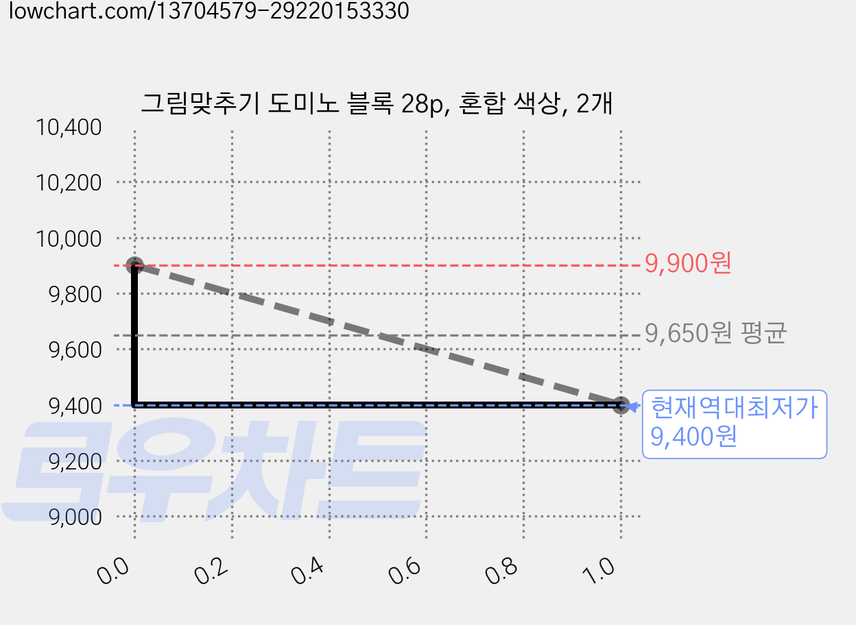 그림맞추기 도미노 블록 28p, 혼합 색상, 2개 가격 변동 차트, 현재가 9,400원, 역대최저가
