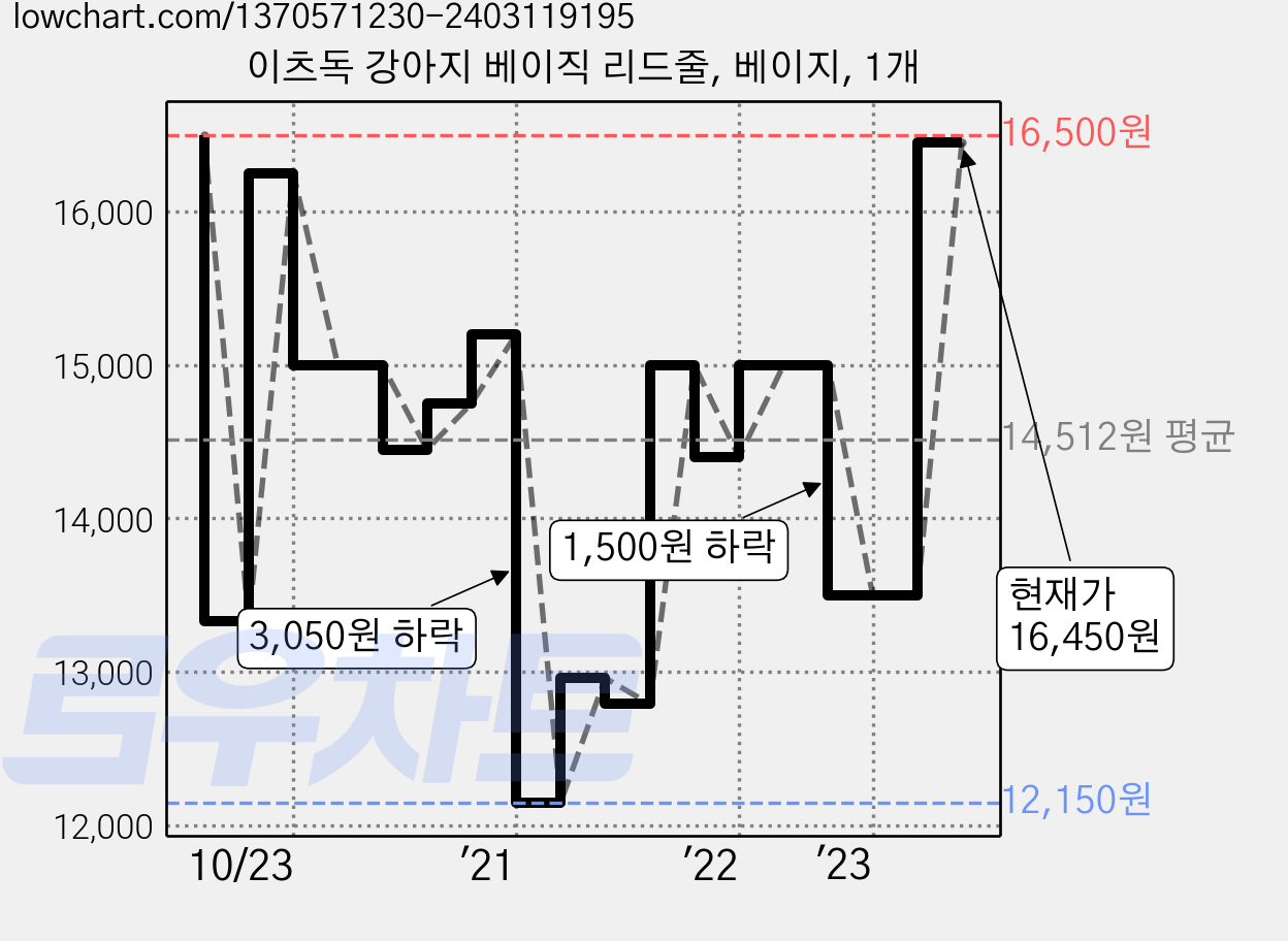 이츠독 강아지 베이직 리드줄, 베이지, 1개 가격 변동 차트, 현재가 16,450원, 관측 최저가 12,000원