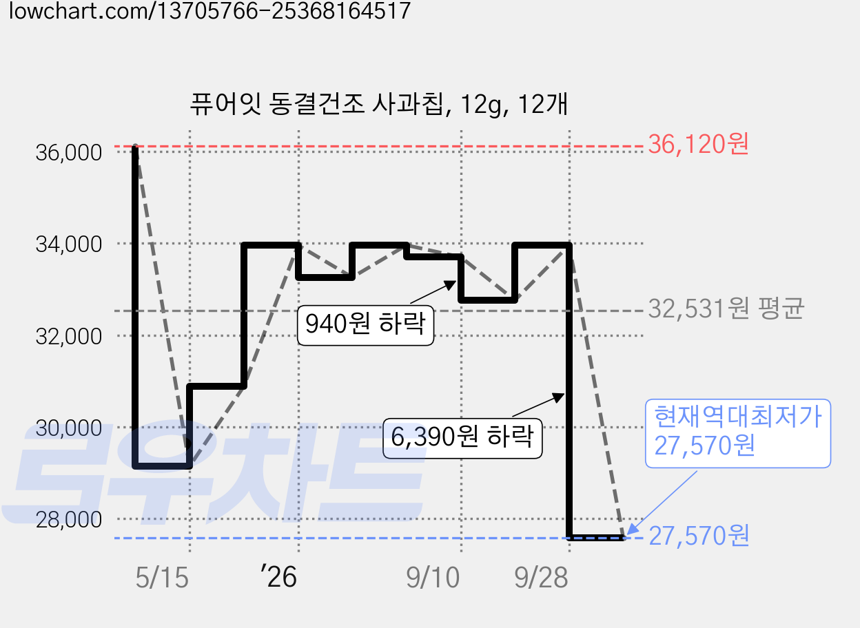 퓨어잇 동결건조 사과칩, 12g, 12개 가격 변동 차트, 현재가 27,570원, 역대최저가