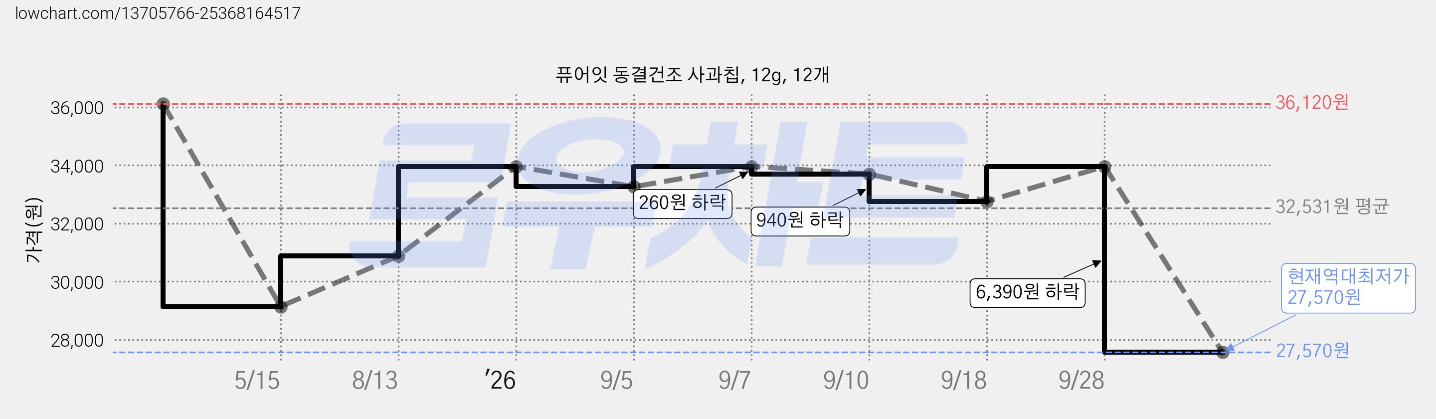 퓨어잇 동결건조 사과칩, 12g, 12개 가격 변동 차트, 현재가 27,570원, 역대최저가