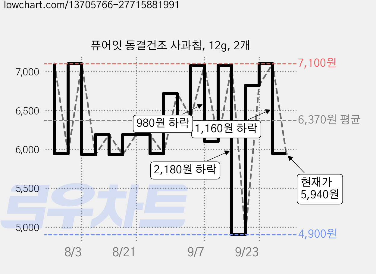 퓨어잇 동결건조 사과칩, 12g, 2개 가격 변동 차트, 현재가 5,940원, 관측 최저가 4,900원