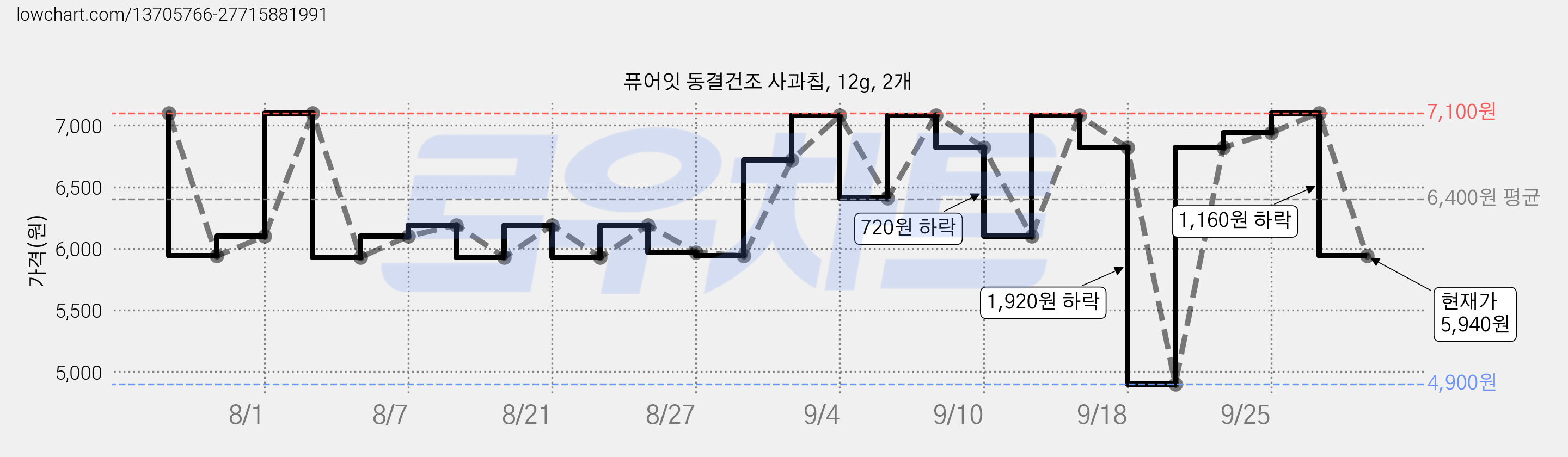 퓨어잇 동결건조 사과칩, 12g, 2개 가격 변동 차트, 현재가 5,940원, 관측 최저가 4,900원