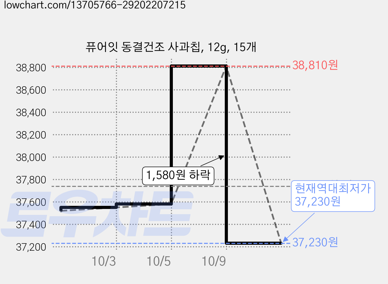퓨어잇 동결건조 사과칩, 12g, 15개 가격 변동 차트, 현재가 37,230원, 역대최저가