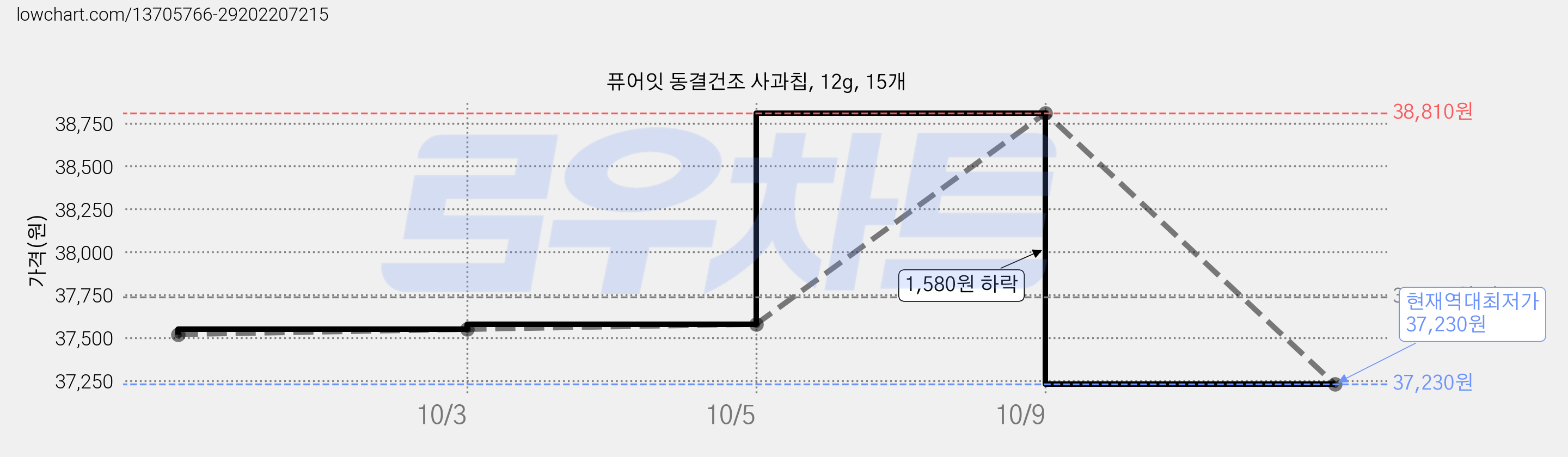 퓨어잇 동결건조 사과칩, 12g, 15개 가격 변동 차트, 현재가 37,230원, 역대최저가