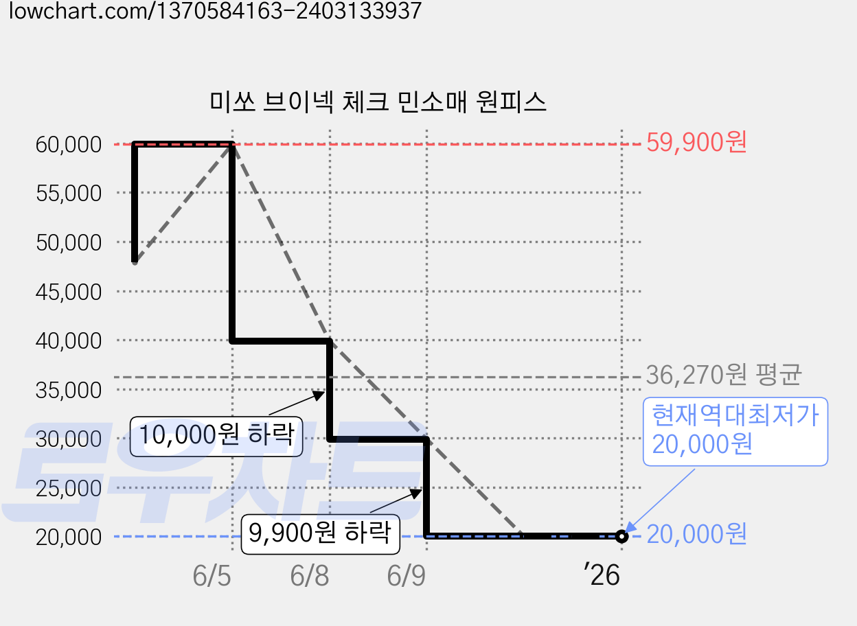 미쏘 브이넥 체크 민소매 원피스 가격 변동 차트, 현재가 20,000원, 역대최저가