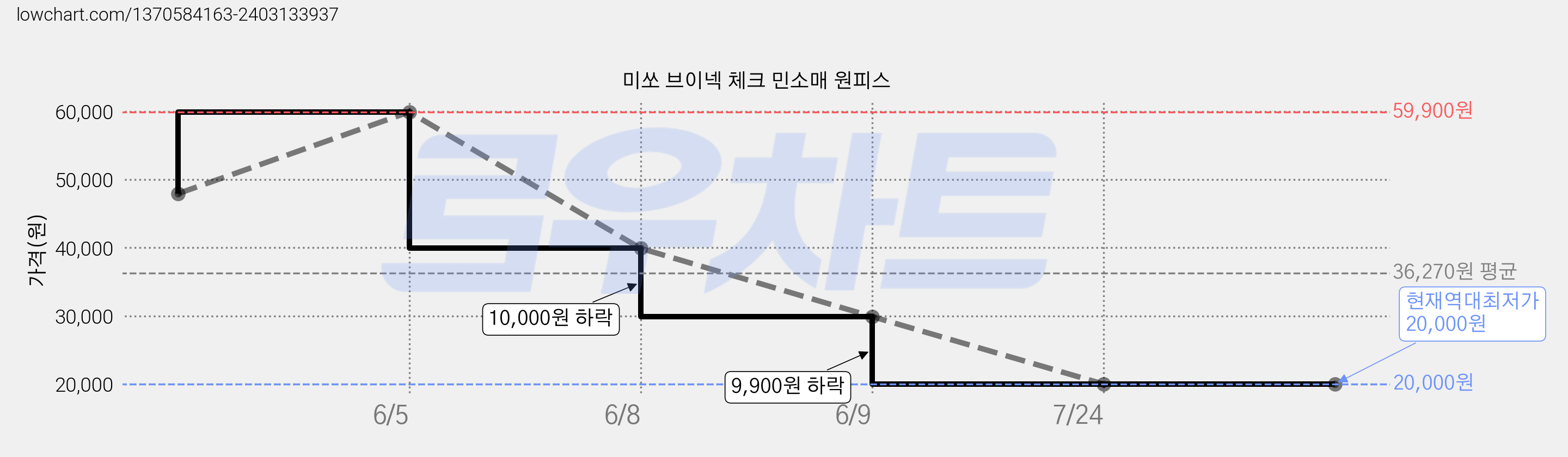 미쏘 브이넥 체크 민소매 원피스 가격 변동 차트, 현재가 20,000원, 역대최저가