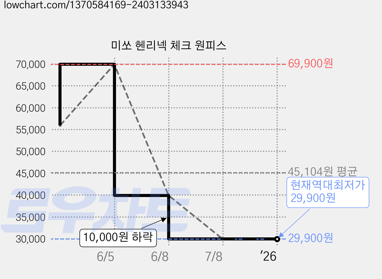 미쏘 헨리넥 체크 원피스 가격 변동 차트, 현재가 29,900원, 역대최저가