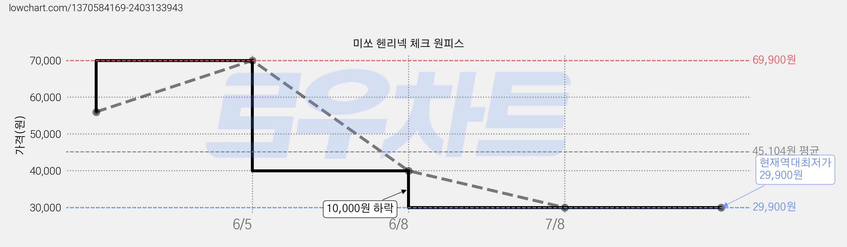 미쏘 헨리넥 체크 원피스 가격 변동 차트, 현재가 29,900원, 역대최저가