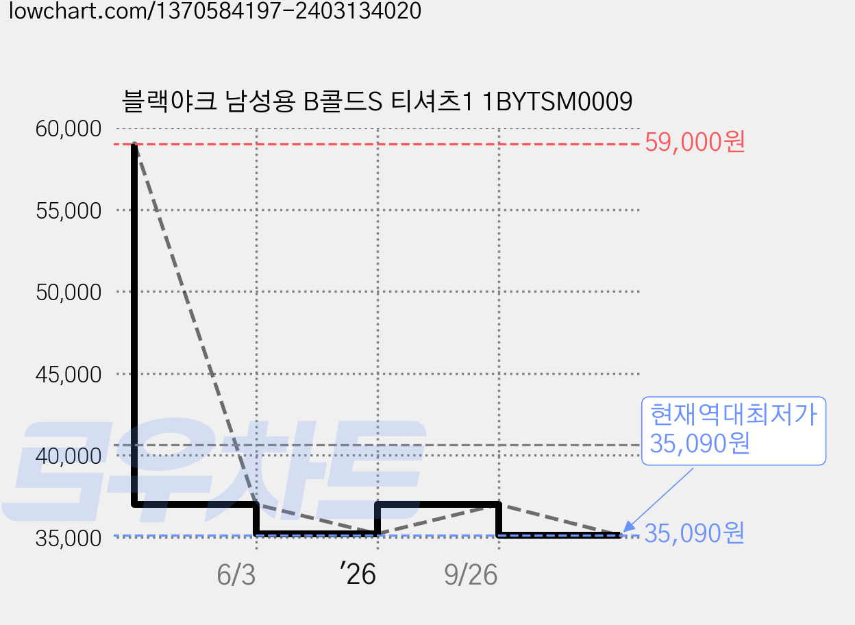 블랙야크 남성용 B콜드S 티셔츠1 1BYTSM0009 가격 변동 차트, 현재가 35,090원, 역대최저가
