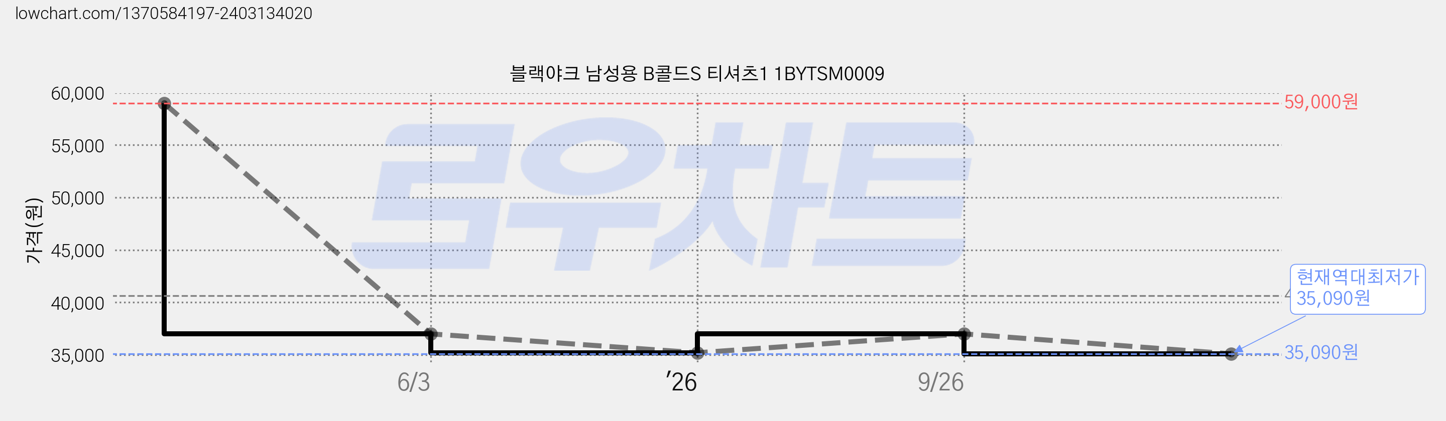 블랙야크 남성용 B콜드S 티셔츠1 1BYTSM0009 가격 변동 차트, 현재가 35,090원, 역대최저가