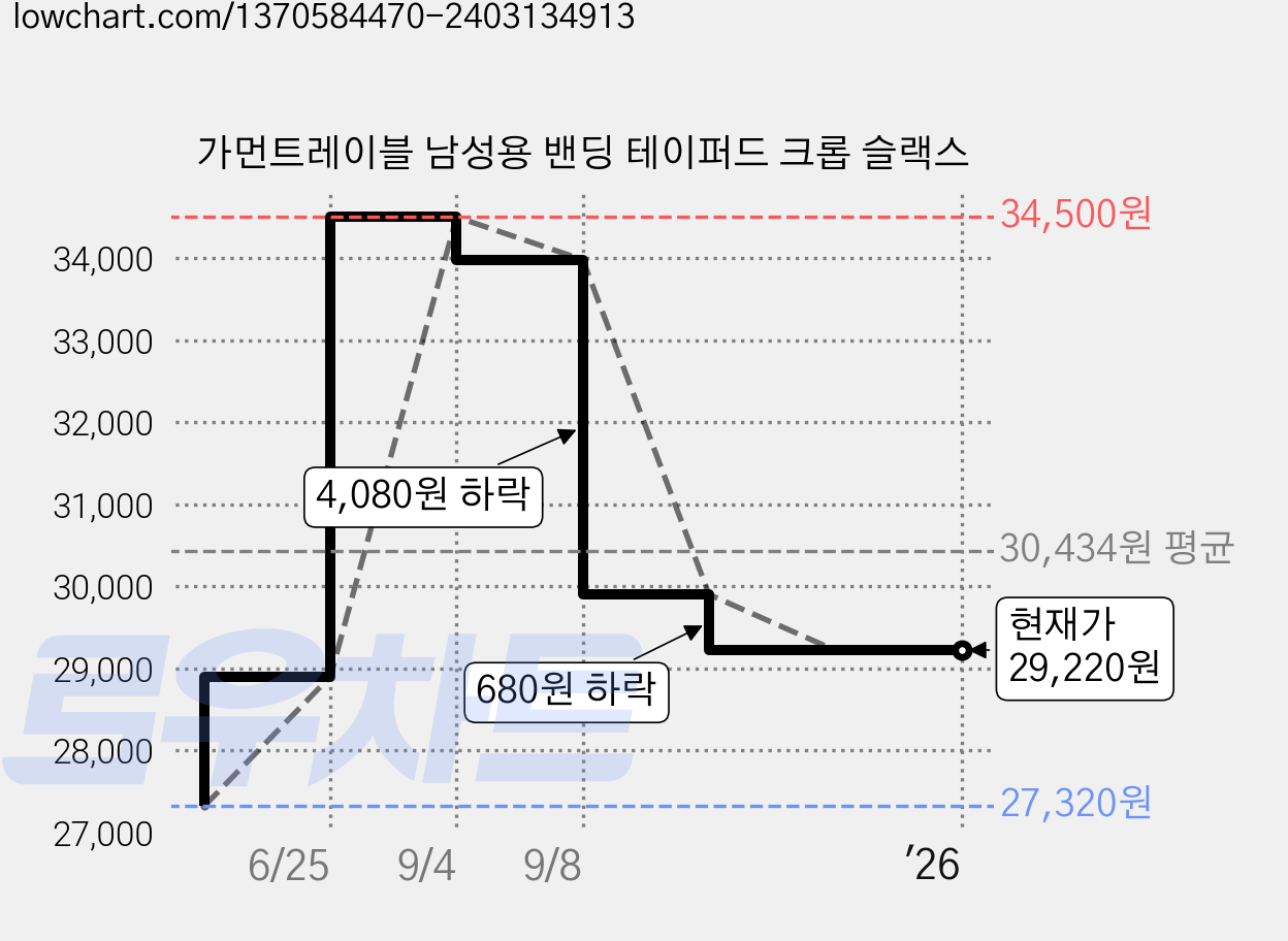 가먼트레이블 남성용 밴딩 테이퍼드 크롭 슬랙스 가격 변동 차트, 현재가 29,220원, 역대최저가