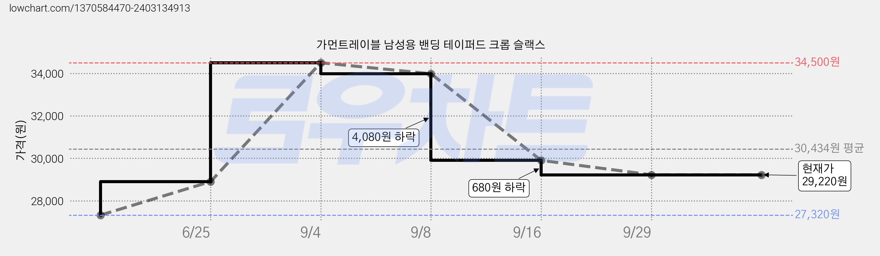 가먼트레이블 남성용 밴딩 테이퍼드 크롭 슬랙스 가격 변동 차트, 현재가 29,220원, 역대최저가