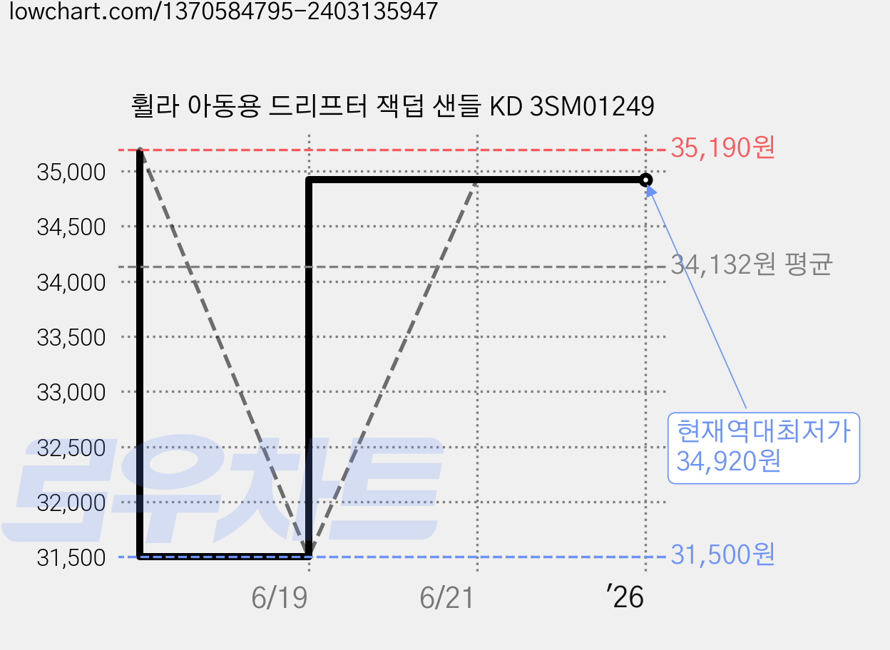 휠라 아동용 드리프터 잭덥 샌들 KD 3SM01249 가격 변동 차트, 현재가 34,920원, 역대최저가