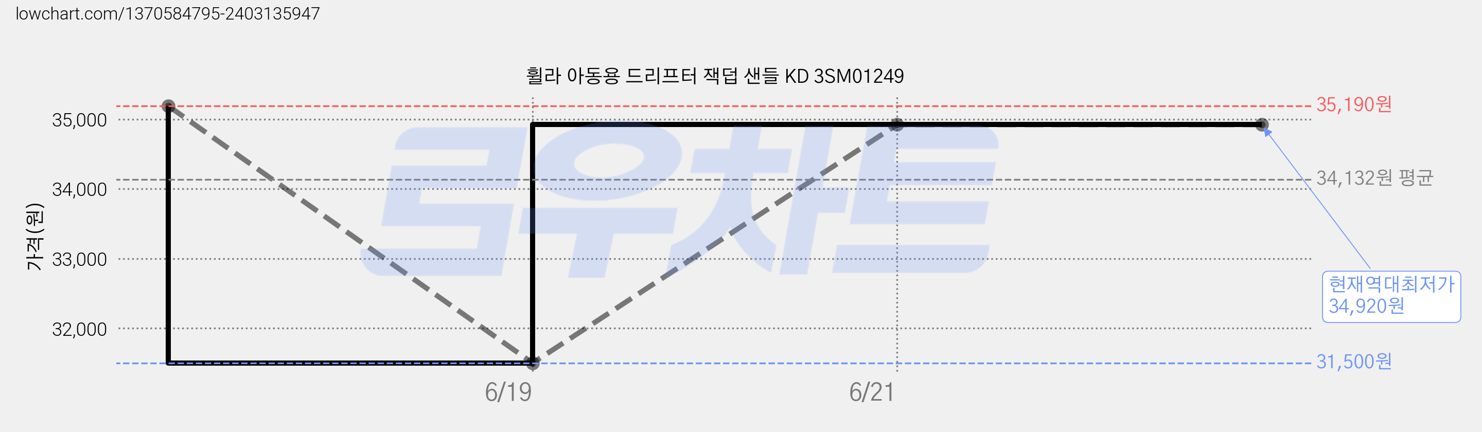 휠라 아동용 드리프터 잭덥 샌들 KD 3SM01249 가격 변동 차트, 현재가 34,920원, 역대최저가