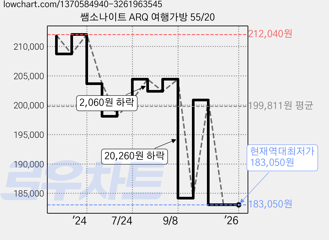 쌤소나이트 ARQ 여행가방 55/20 가격 변동 차트, 현재가 183,050원, 역대최저가