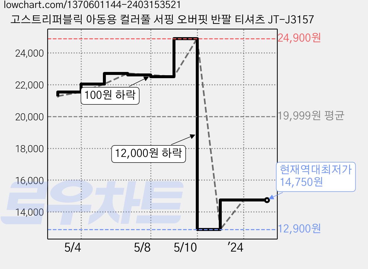 고스트리퍼블릭 아동용 컬러풀 서핑 오버핏 반팔 티셔츠 JT-J3157 가격 변동 차트, 현재가 14,750원, 역대최저가