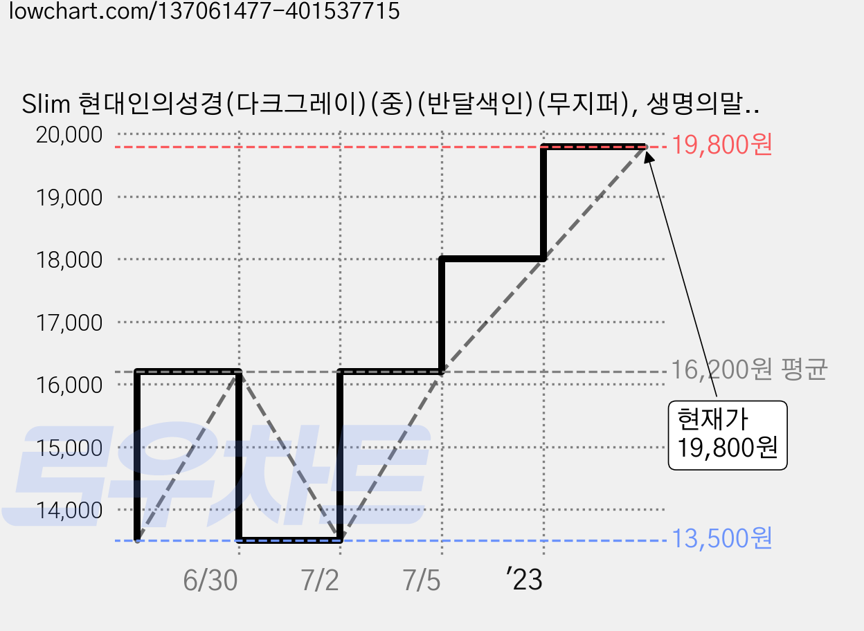Slim 현대인의성경(다크그레이)(중)(반달색인)(무지퍼), 생명의말씀사 가격 변동 차트, 현재가 19,800원, 관측 최저가 13,500원